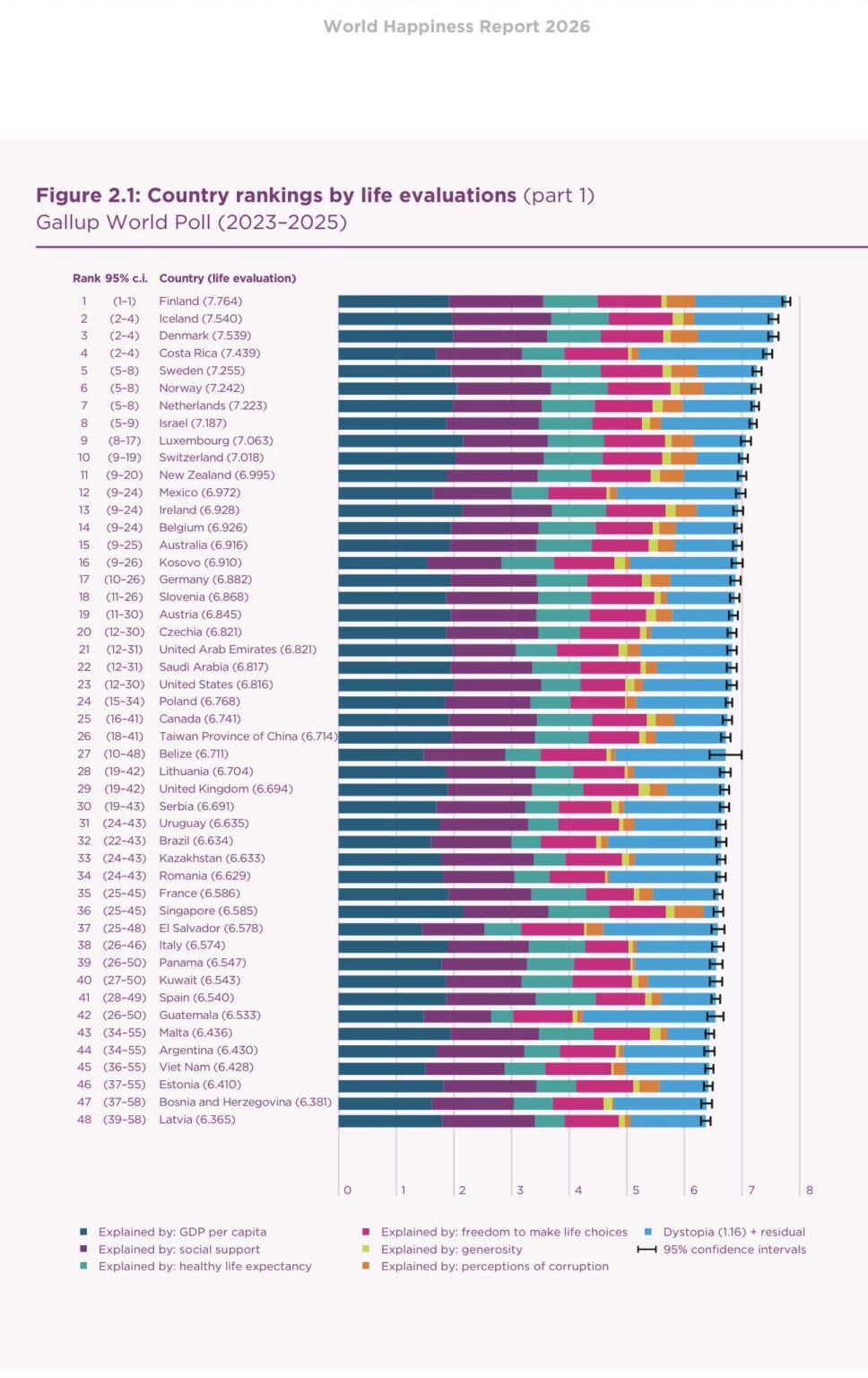 Kosovo 16th in the "World Happiness Ranking" ☀️