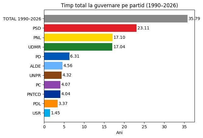 Time in government for each party