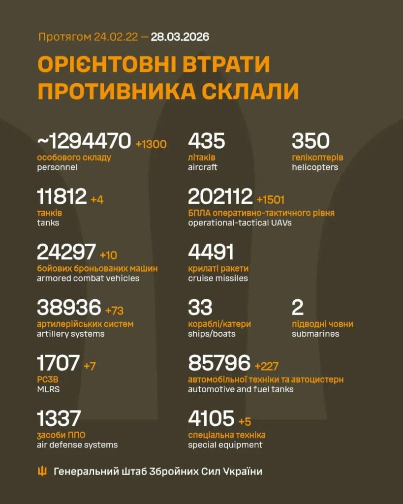 Losses of the Russian military to 28.3.2026