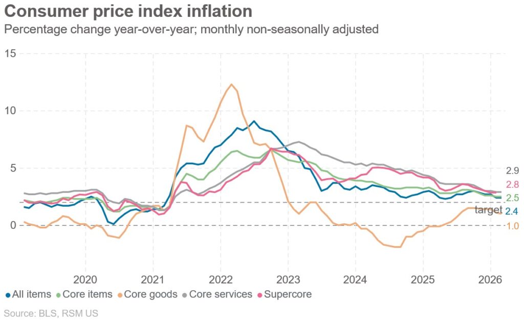 February CPI report: Beware the Ides of March