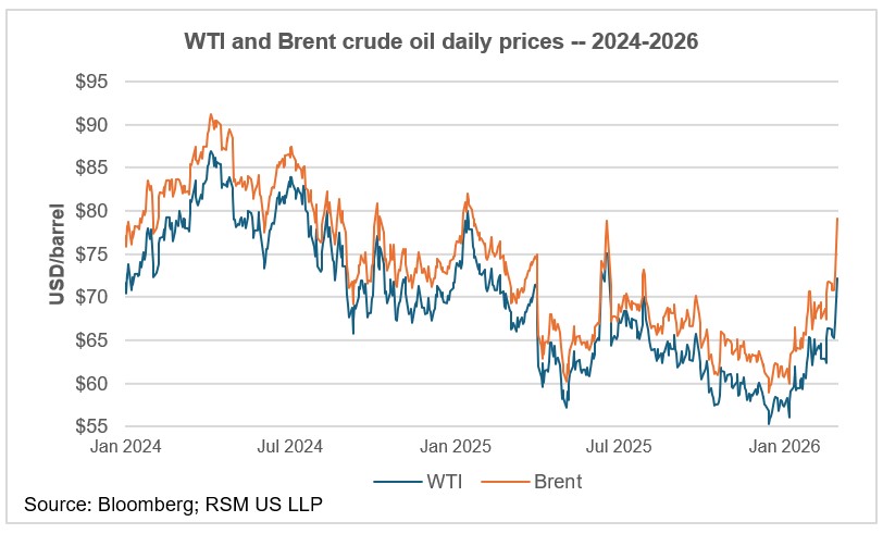 Economic implications of war in Middle East