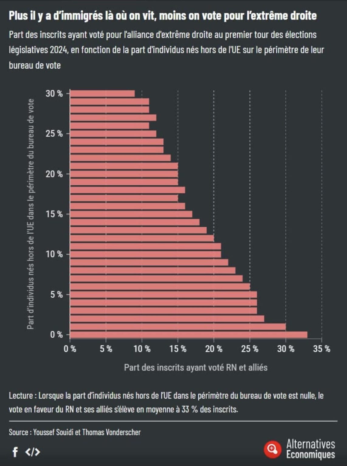 The more immigrants there are where we live, the less we vote for the extreme right
