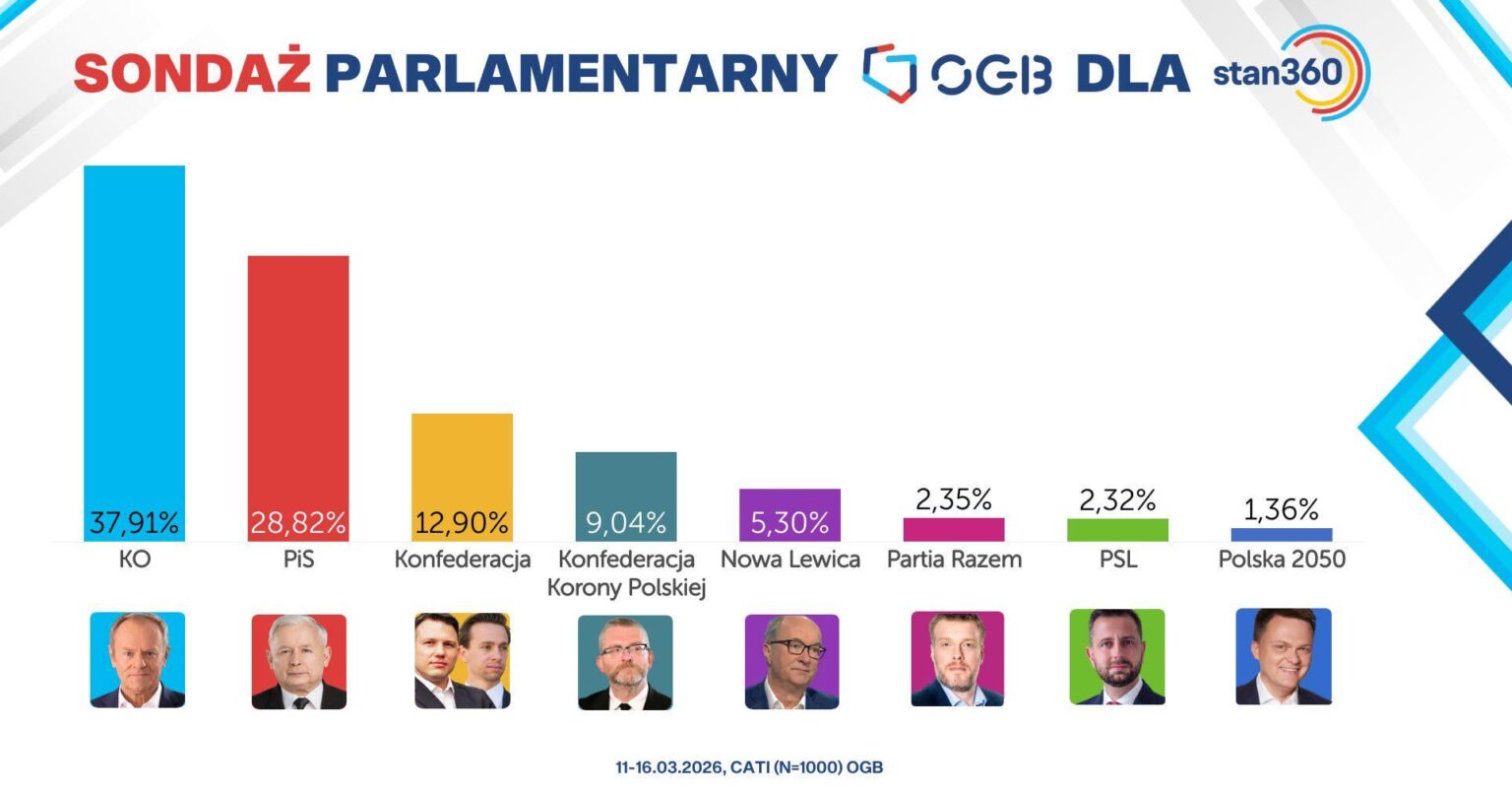 OGB survey 11/03-16/03