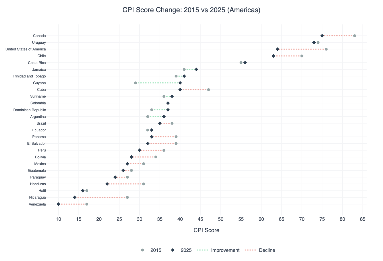 [OC] Corruption Perception Index 2015 vs 2025 (American continent)