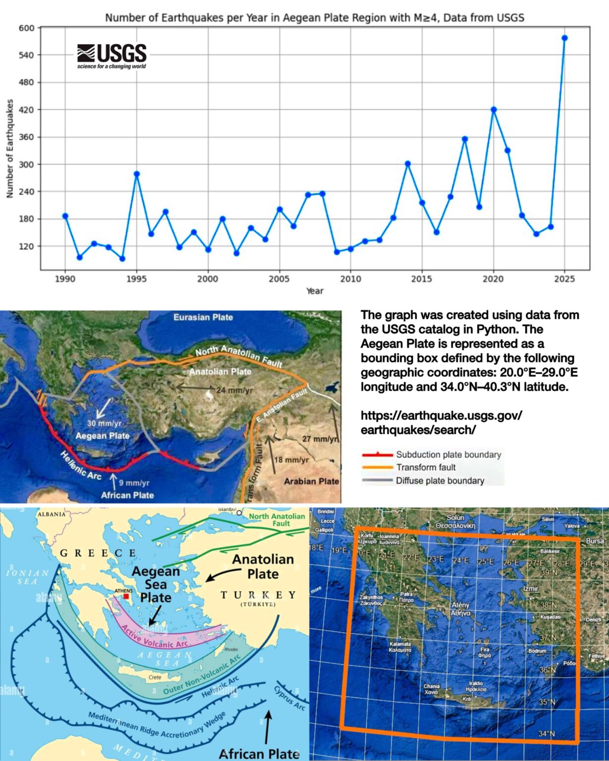 [OC] Sharp Increase in M≥4 Earthquakes in the Aegean Region in 2025 (USGS Data)