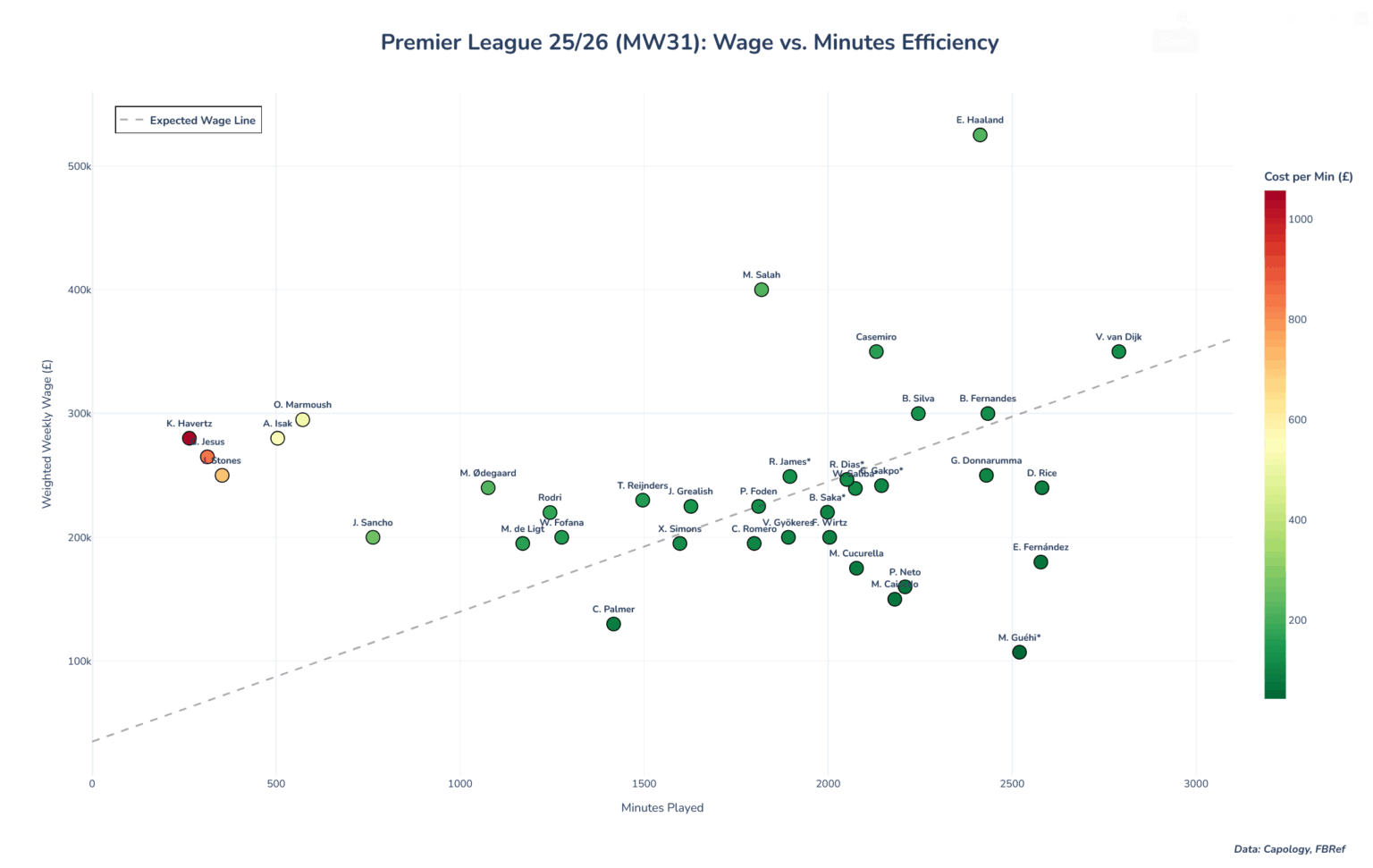 [OC] Premier League players' wages vs. how many minutes they've played this season