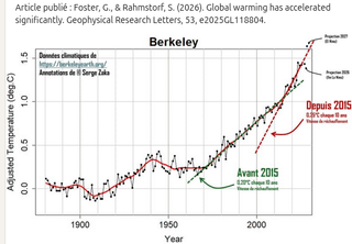 It is now 98% certain that global warming has accelerated since 2015, going from 0.20°c/10 years to 0.35°c/10 years.