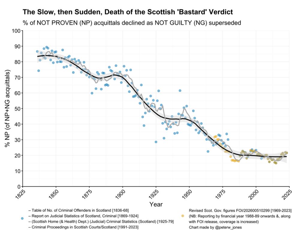 [OC] Scotland's 'Not Proven' verdict over time