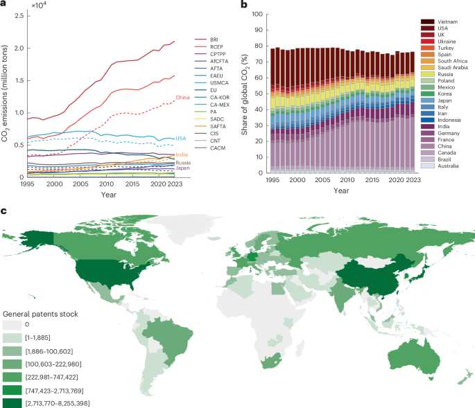 International trade reduces emissions through technology transfer led by key emitters