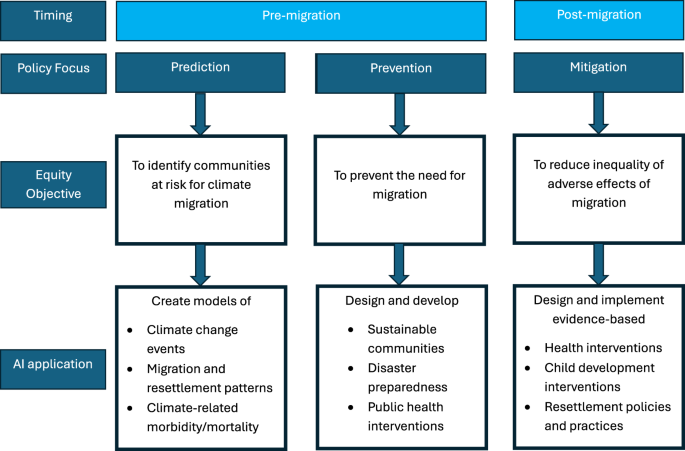 Artificial intelligence and climate migration equity