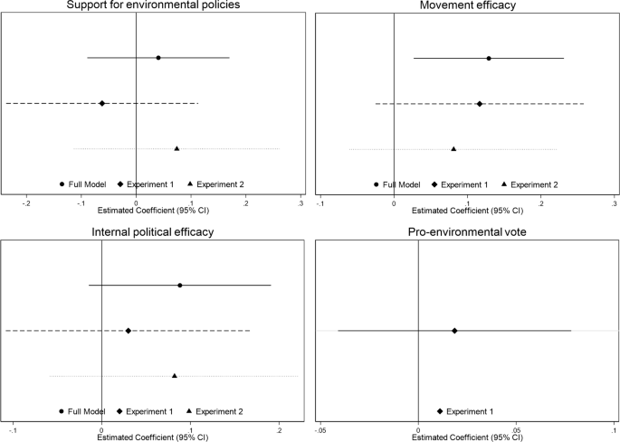 The effects of turnout at major climate protests on politically-interested bystanders: a survey field experiment