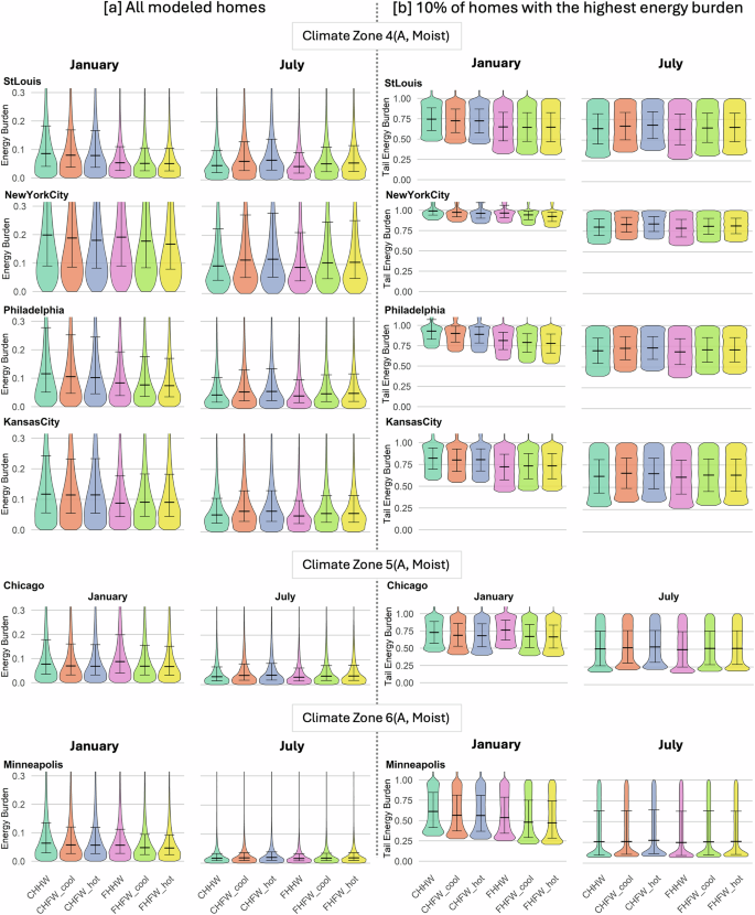 Fig. 7: Distribution of monthly energy burdens in cities within IECC climate zones 4A, 5A, and 6A.