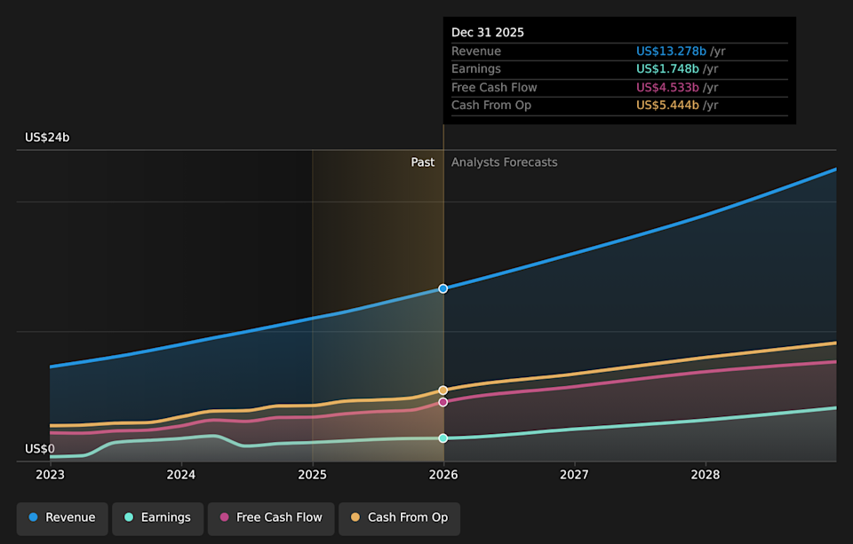 NYSE:NOW Earnings & Revenue Growth as at Mar 2026