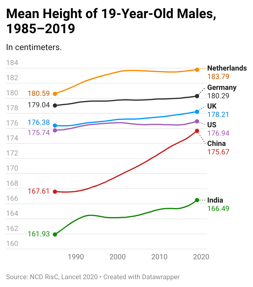 [OC] Mean Height of 19yo Males in Select Countries, 1985-2019