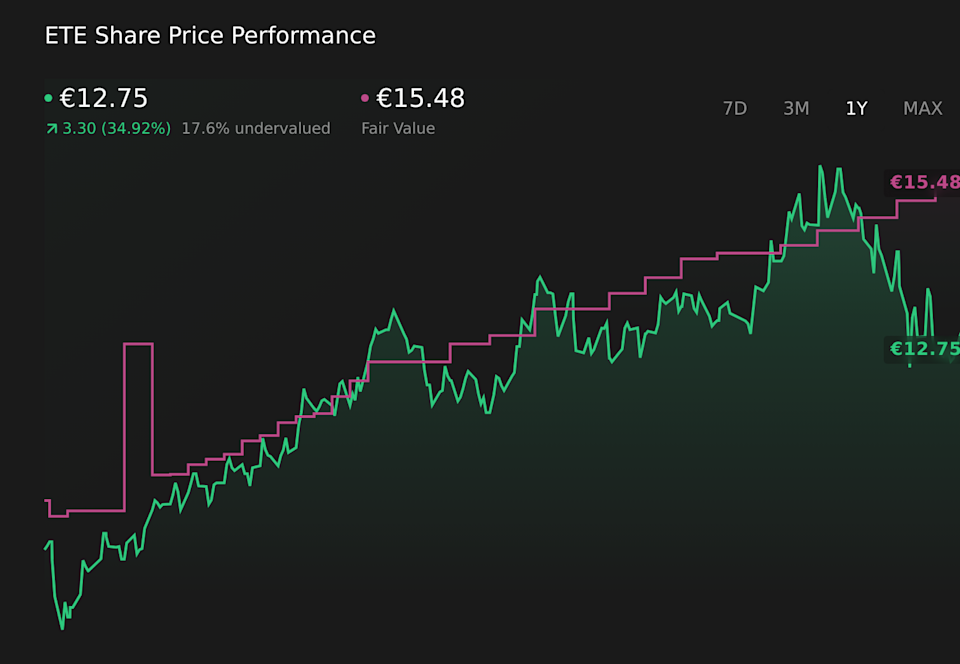 ATSE:ETE 1-Year Stock Price Chart