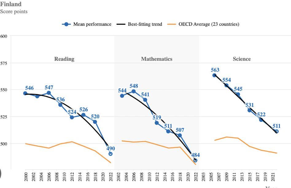 Decline in Finland’s PISA scores since 2000 (Reading, Math, Science)