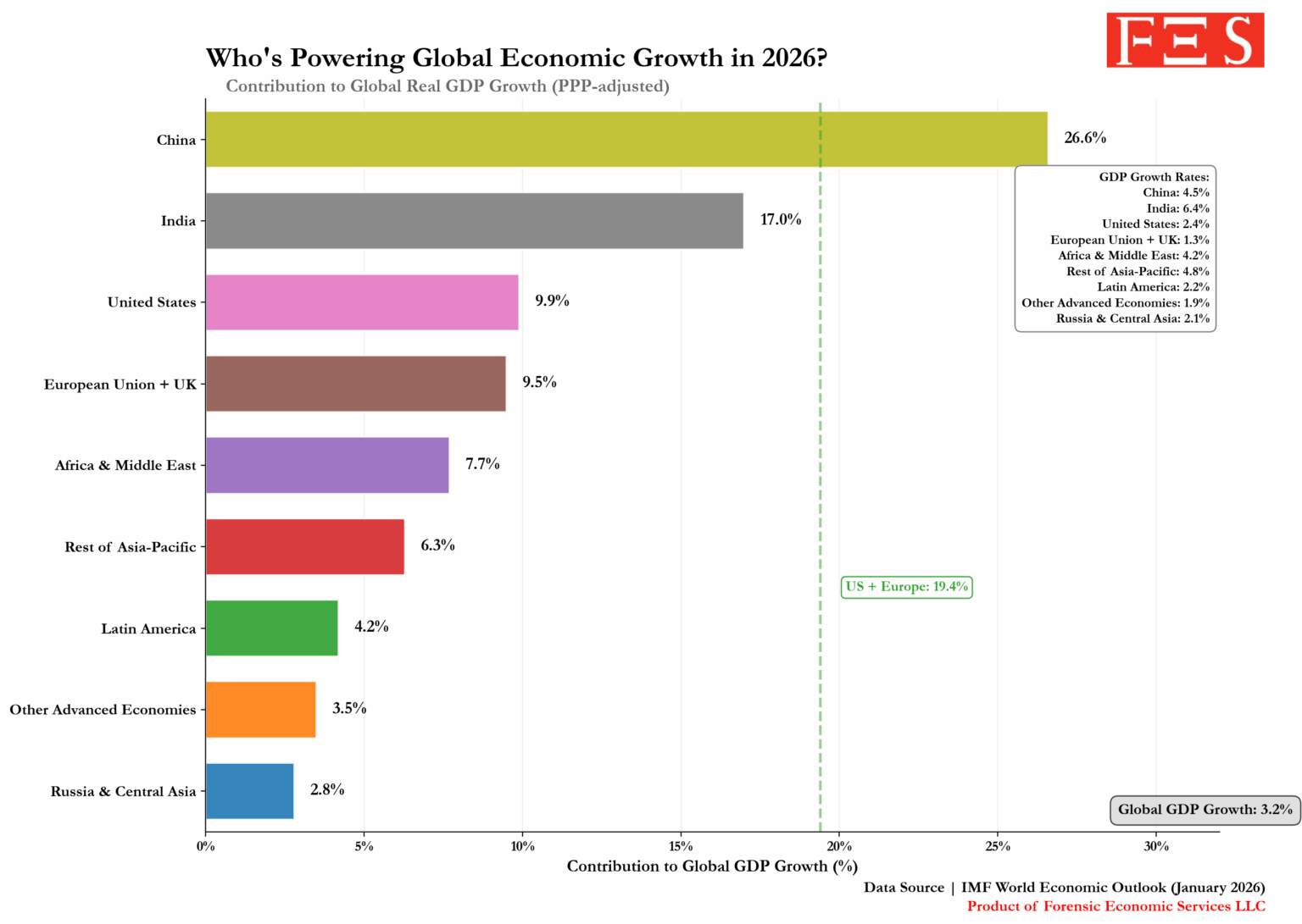 Where Global Economic Growth Is Coming From in 2026 [OC]