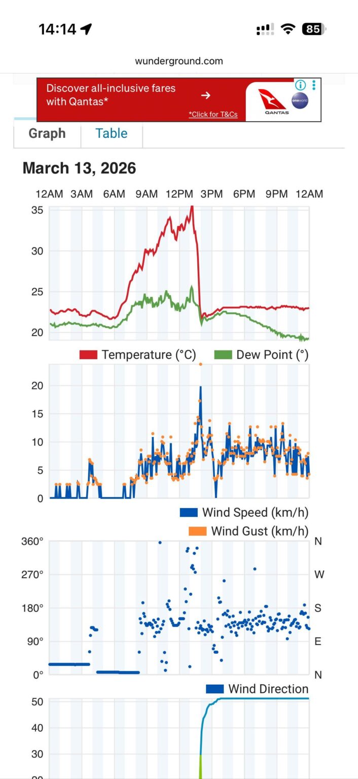 The temperature drop from the storm yesterday.
