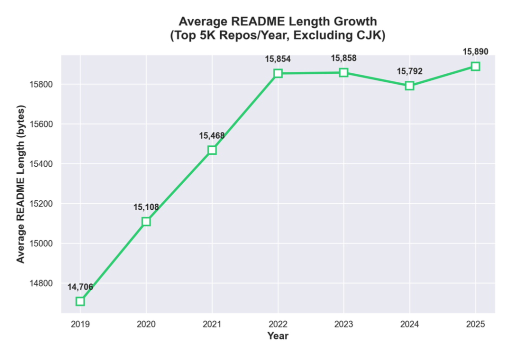 [OC]I Analyzed 35,000 GitHub READMEs from year 2019 to 2025