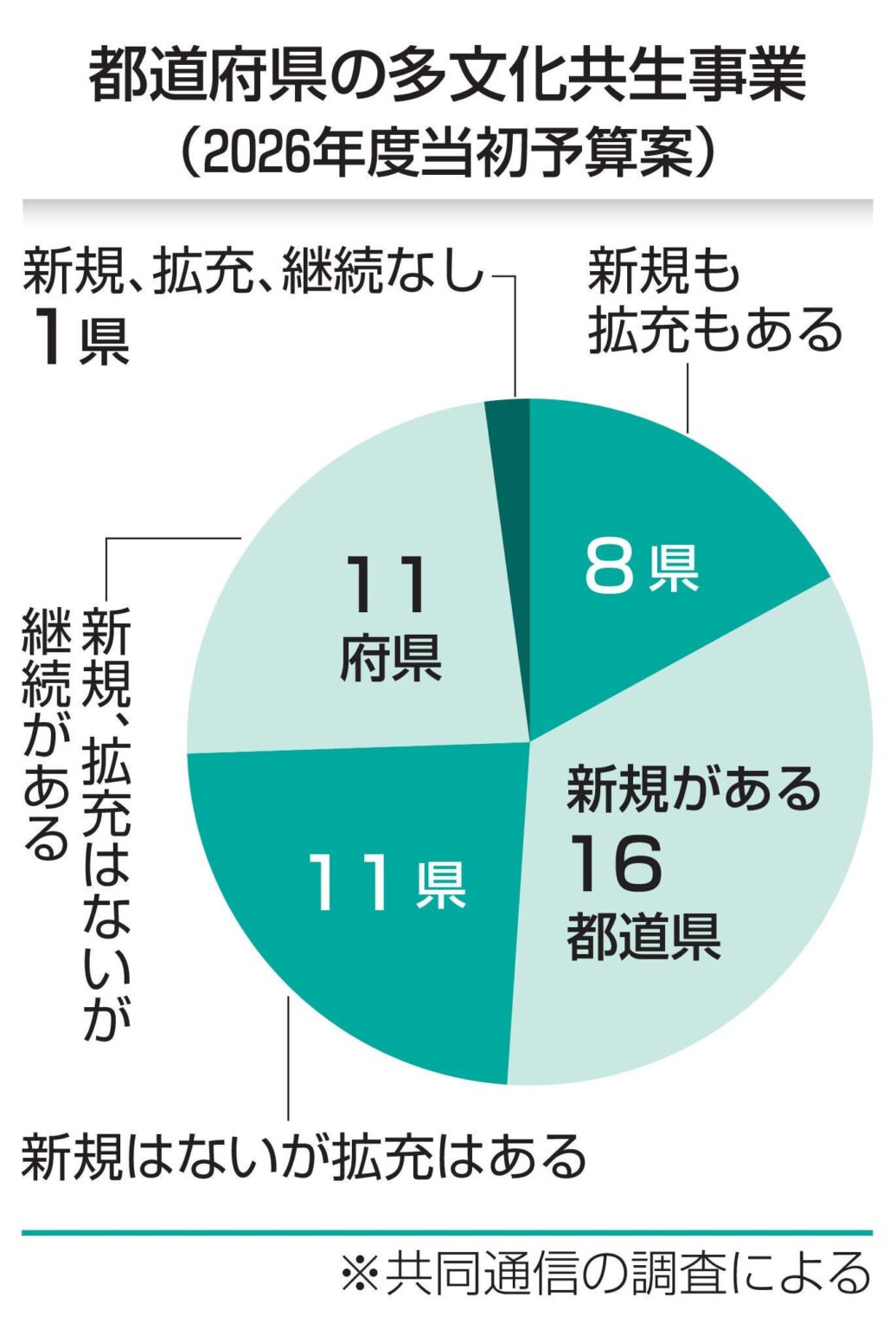 35 prefectures strengthen efforts to coexist with foreigners due to growing xenophobia and sense of crisis- Ibaraki will send awareness campaigners to places where foreigners gather,such as mosques to teach them about customs such as sorting garbage and not making loud noises at night.