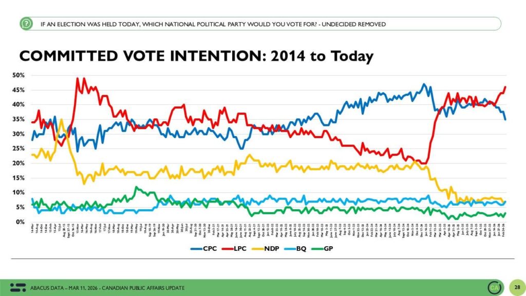 Abacus Poll - LPC 46, CPC 35, BQ 7, NDP 7