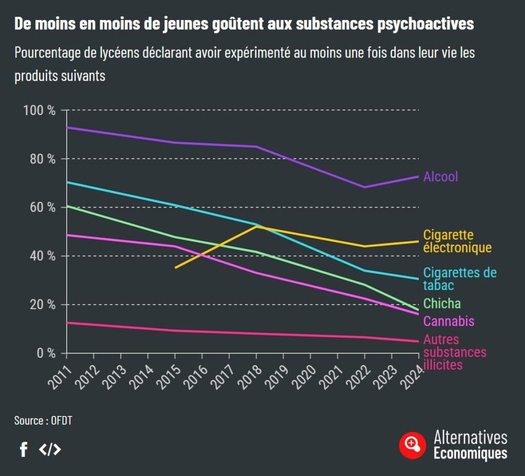 Fewer and fewer young people are trying psychoactive substances
