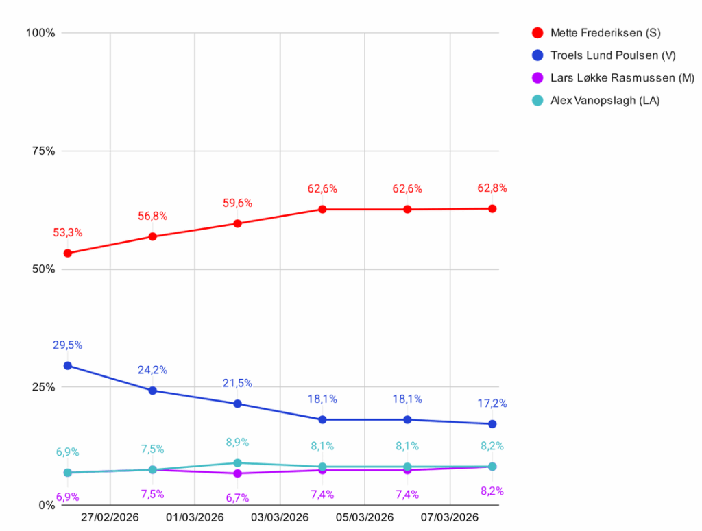 Probability of becoming the next prime minister (based on Danske Spil odds)