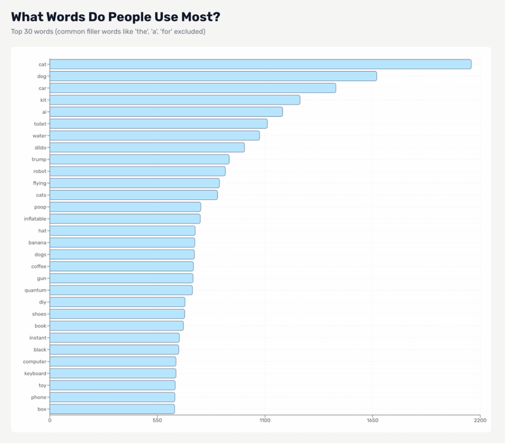 [OC] I analyzed 130,000 fake product names people typed into my website. Cats dominate everything