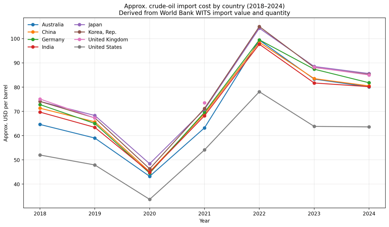 [OC] Why does the U.S. appear to import crude more cheaply than other major economies?