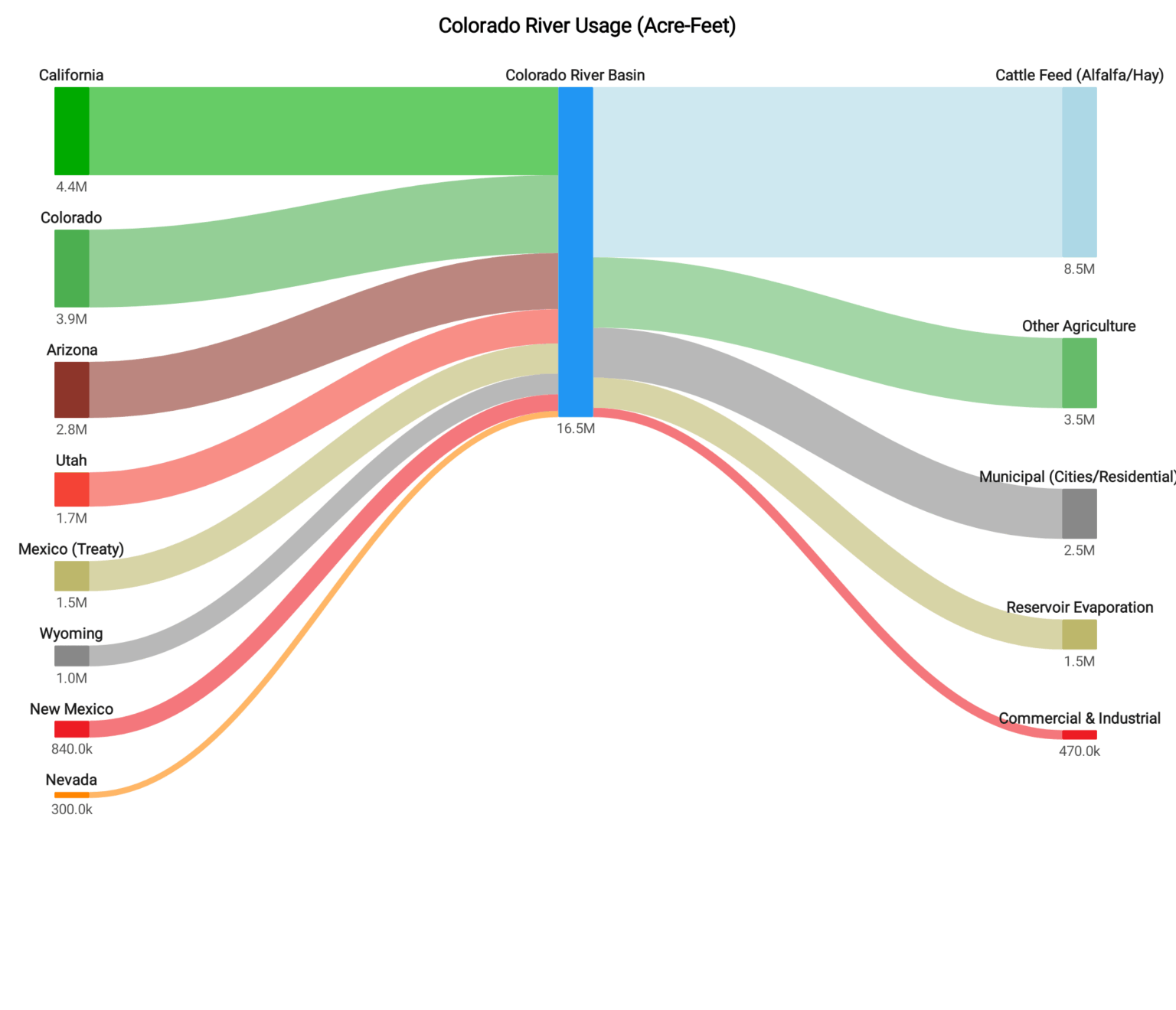 [OC] Where the Colorado River actually goes: Cities use a fraction of what is used to grow cattle feed in the desert.