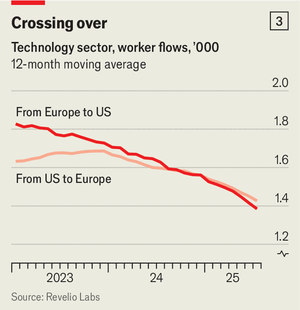 There are now more tech workers going from the US to Europe than the other way around