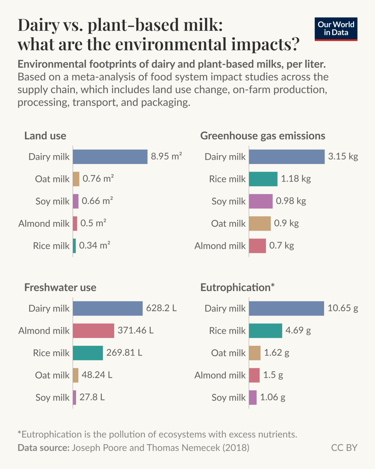 [OC] Dairy vs. plant-based milk: what are the environmental impacts?