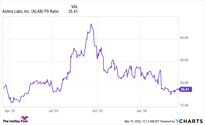 ALAB PS Ratio Chart