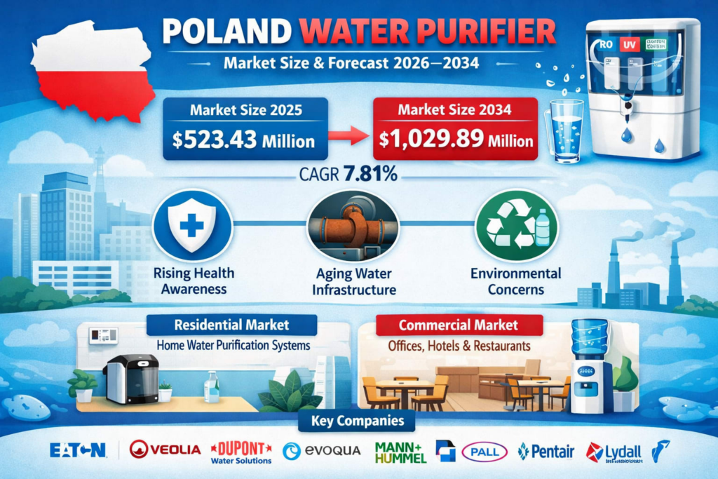 Poland Water Purifier Market Size and Forecast 2026–2034