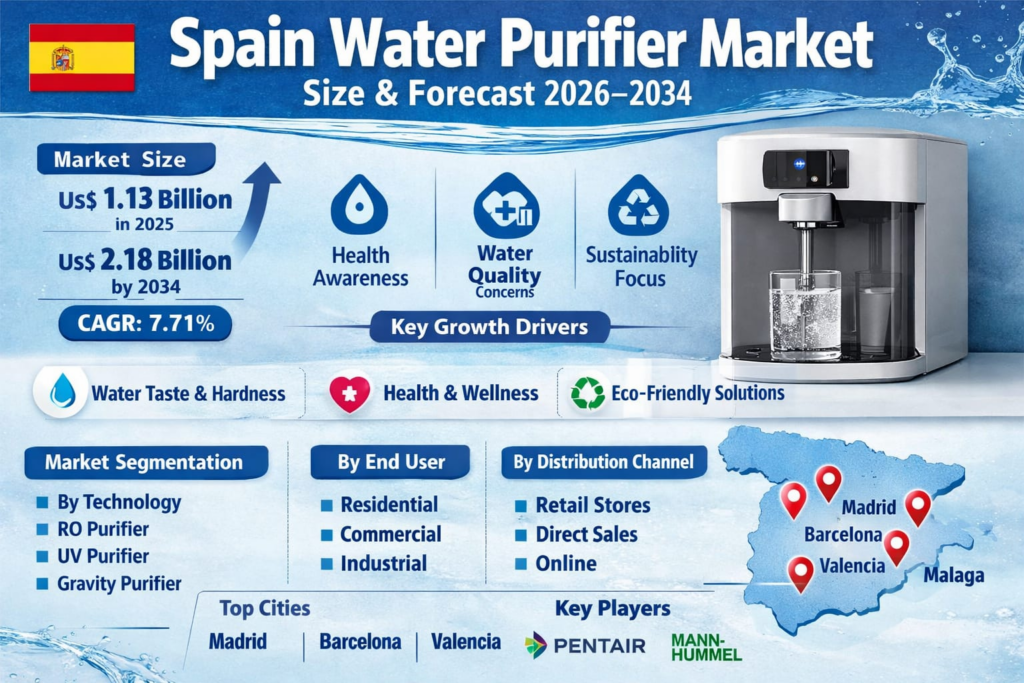 Spain Water Purifier Market Set for Strong Growth: Forecast to Reach US$ 2.18 Billion by 2034