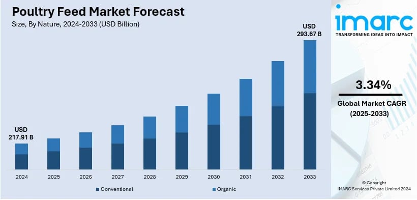 Poultry Feed Market Analysis: Feed Processing Technology, Automation Trends & industry Forecast to 2033