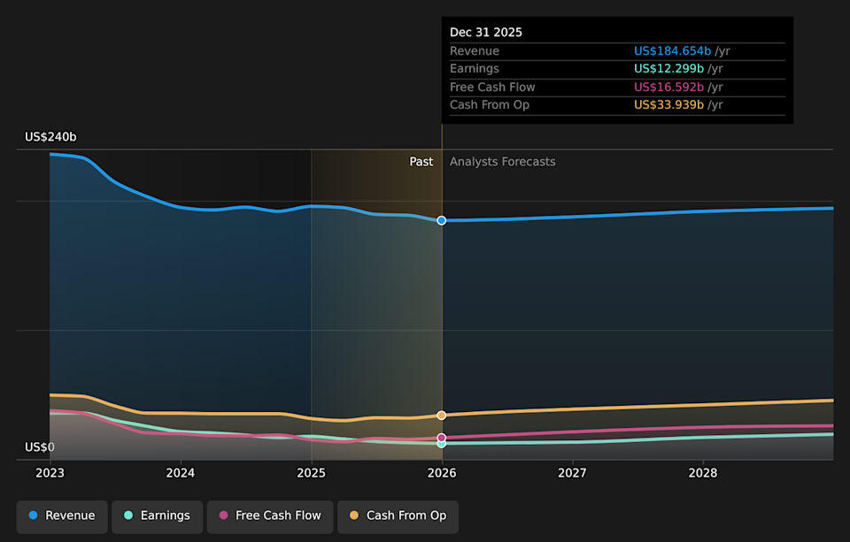 NYSE:CVX Earnings & Revenue Growth as at Mar 2026