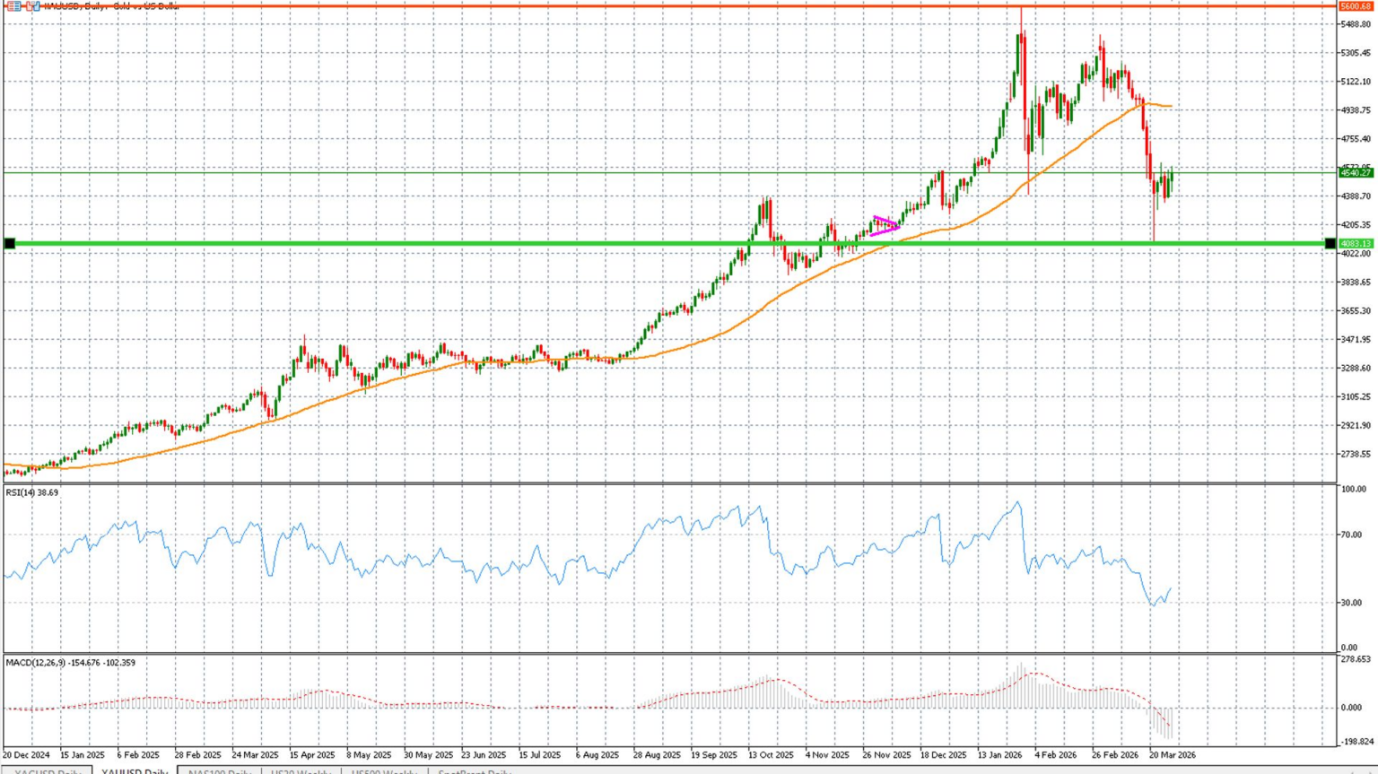 Gold stabilises as inflation shock and geopolitical risk begin to realign