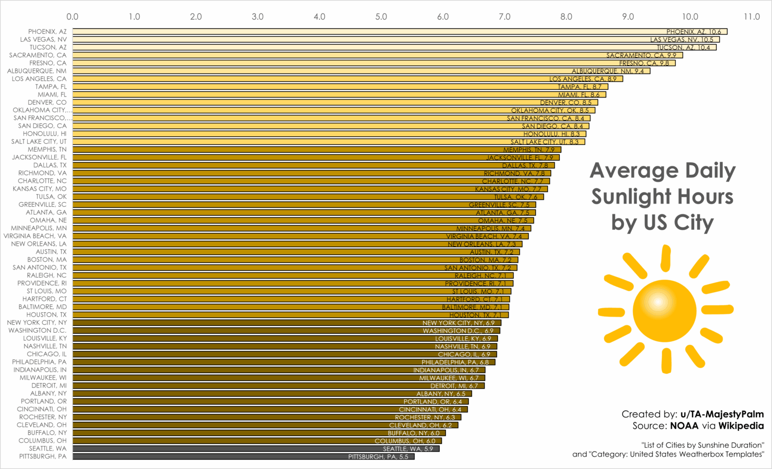 [OC] Average Daily Sunlight Hours by US City