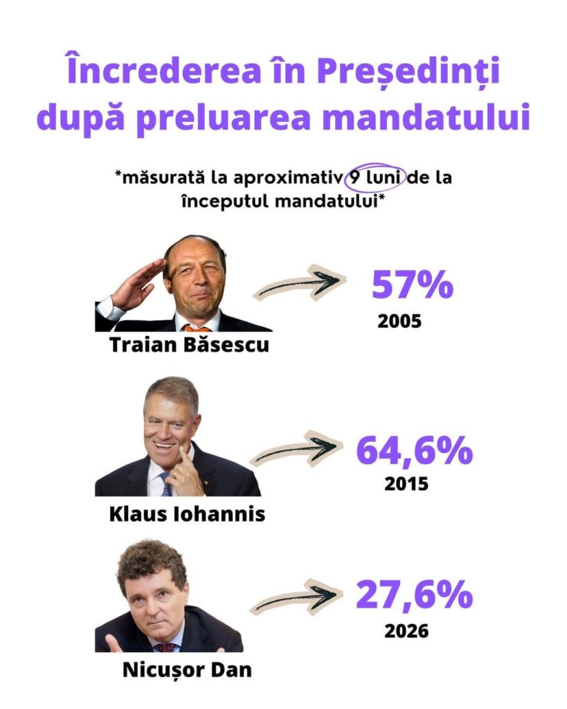 Confidence in presidents 9 months after taking office