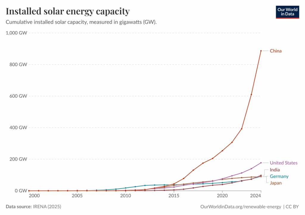Cumulative installed Solar energy capacity of Top 5 Economies (2000-2024)