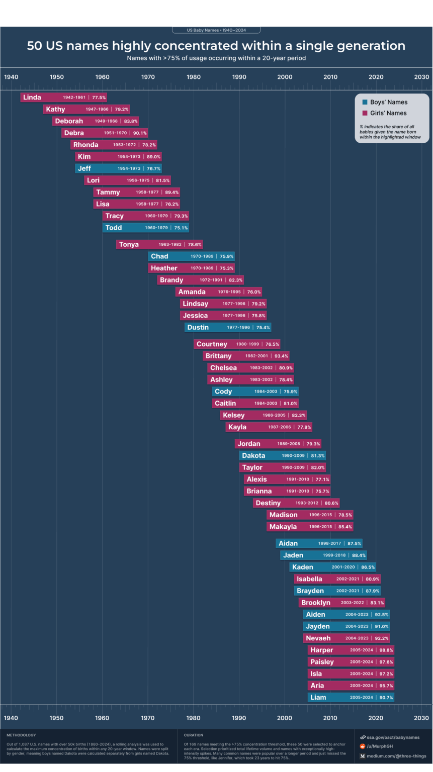 [OC] 50 US names highly concentrated within a single generation
