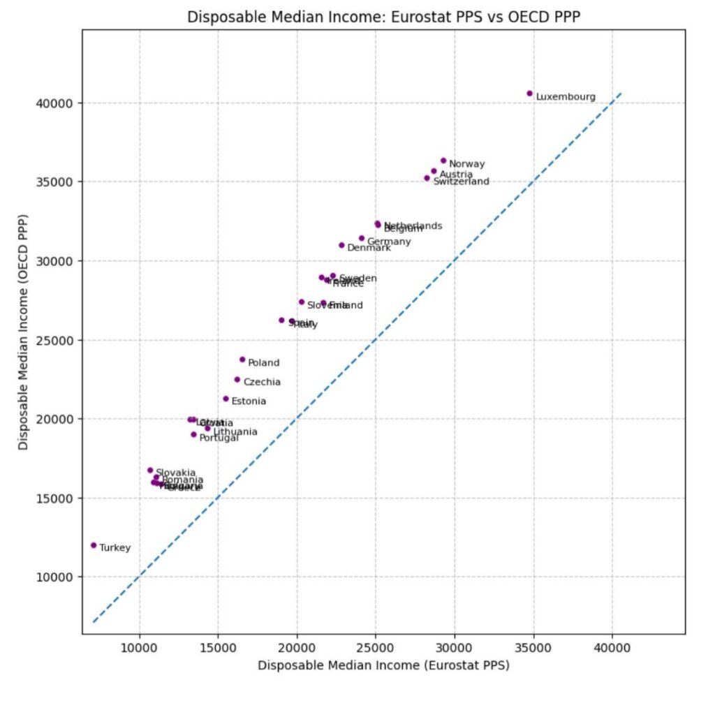Comparing median income: OECD PPP vs Eurostat PPS