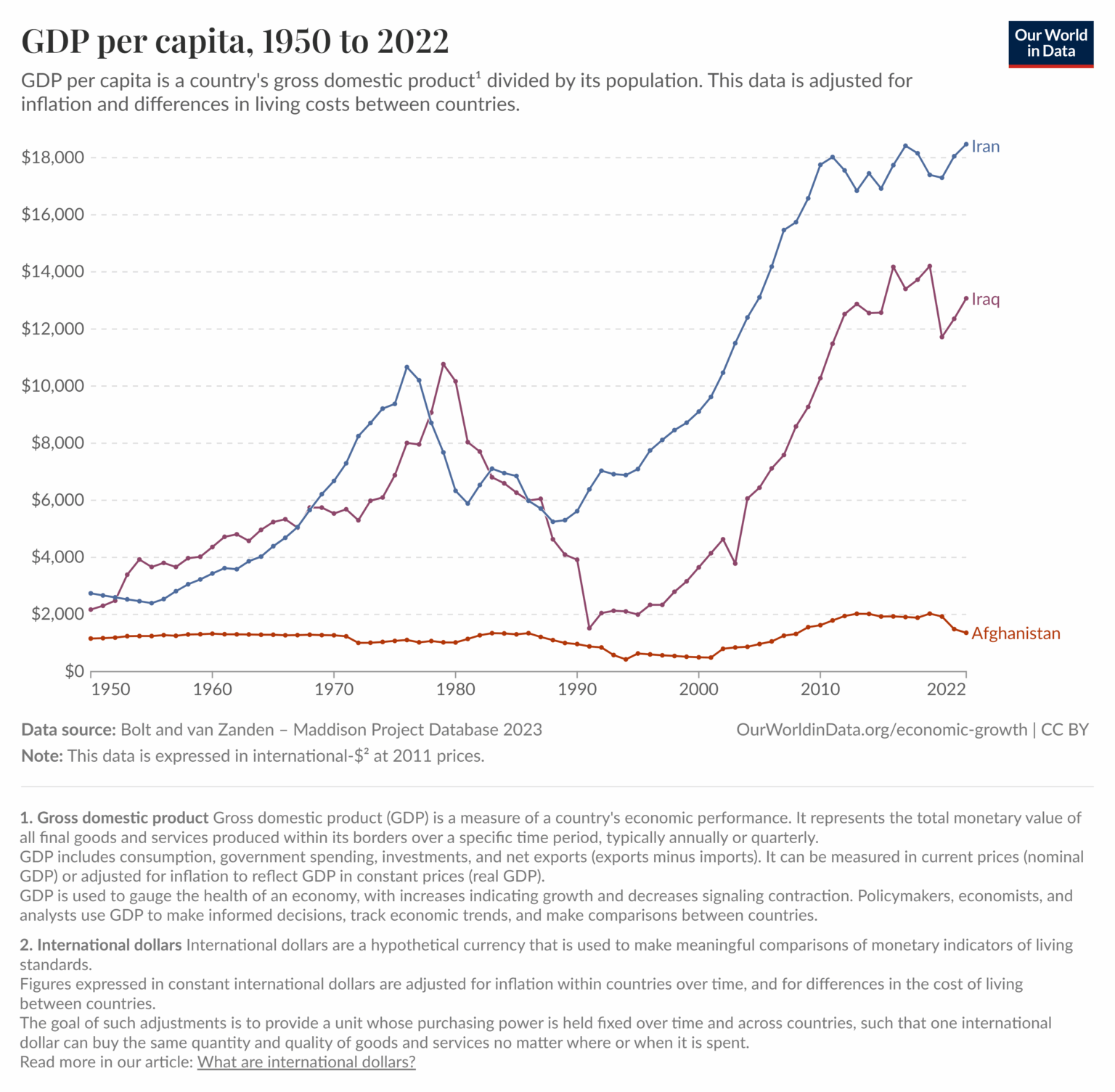 [OC] GDP Per Capita of Iran, Iraq, and Afghanistan from 1950 to 2022, adjusted for cost of living.