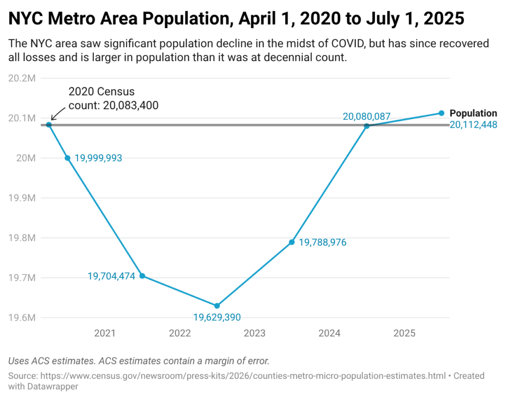 [OC] The New York City metro area has officially recovered all of its COVID-era population loss