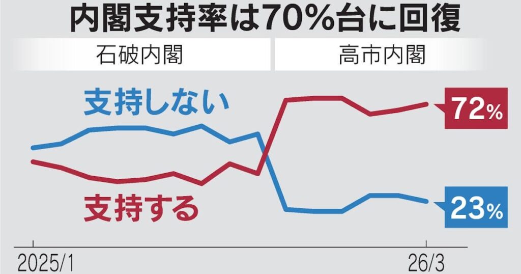 Takaichi Cabinet approval rating rises 3 points to 72%; 65% "approve" of the Japan-U.S. summit.