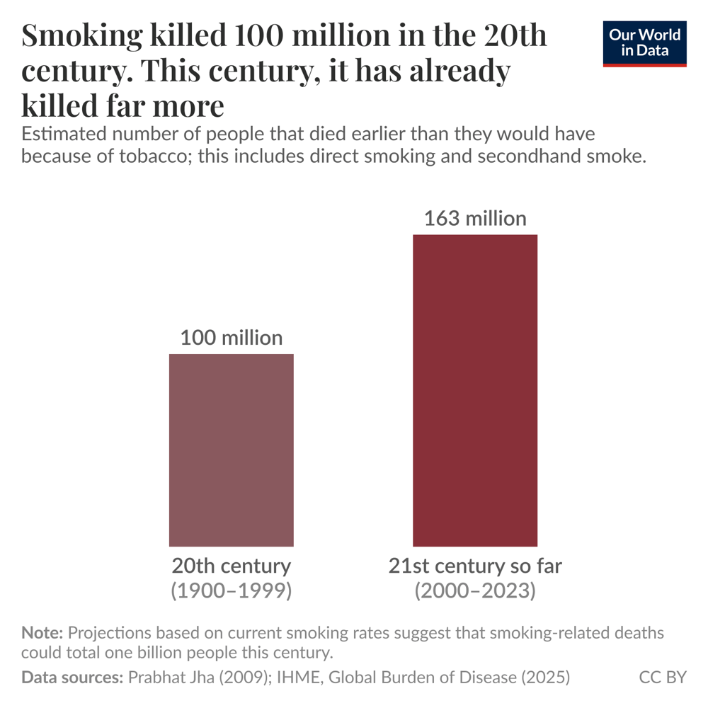 Smoking has already killed far more people this century than in the entire 20th century