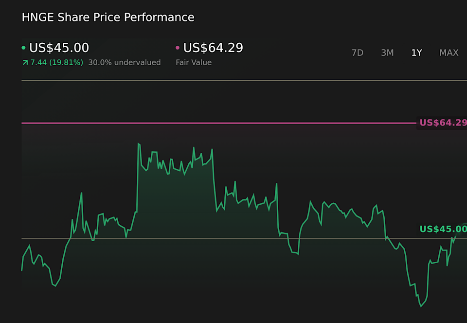 NYSE:HNGE 1-Year Stock Price Chart