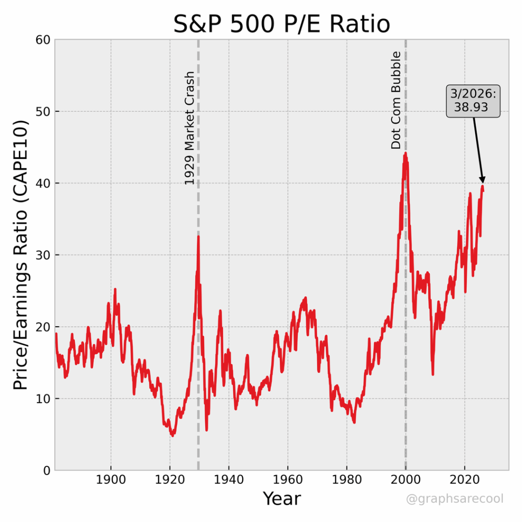 [OC] Stocks are Back at Dot-Com Bubble Level Valuations