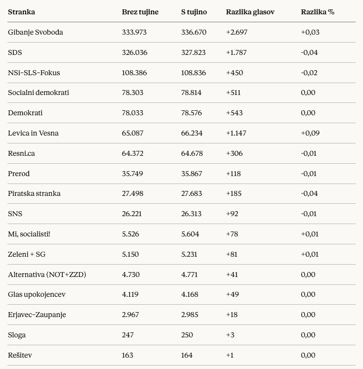 Votes from abroad are counted